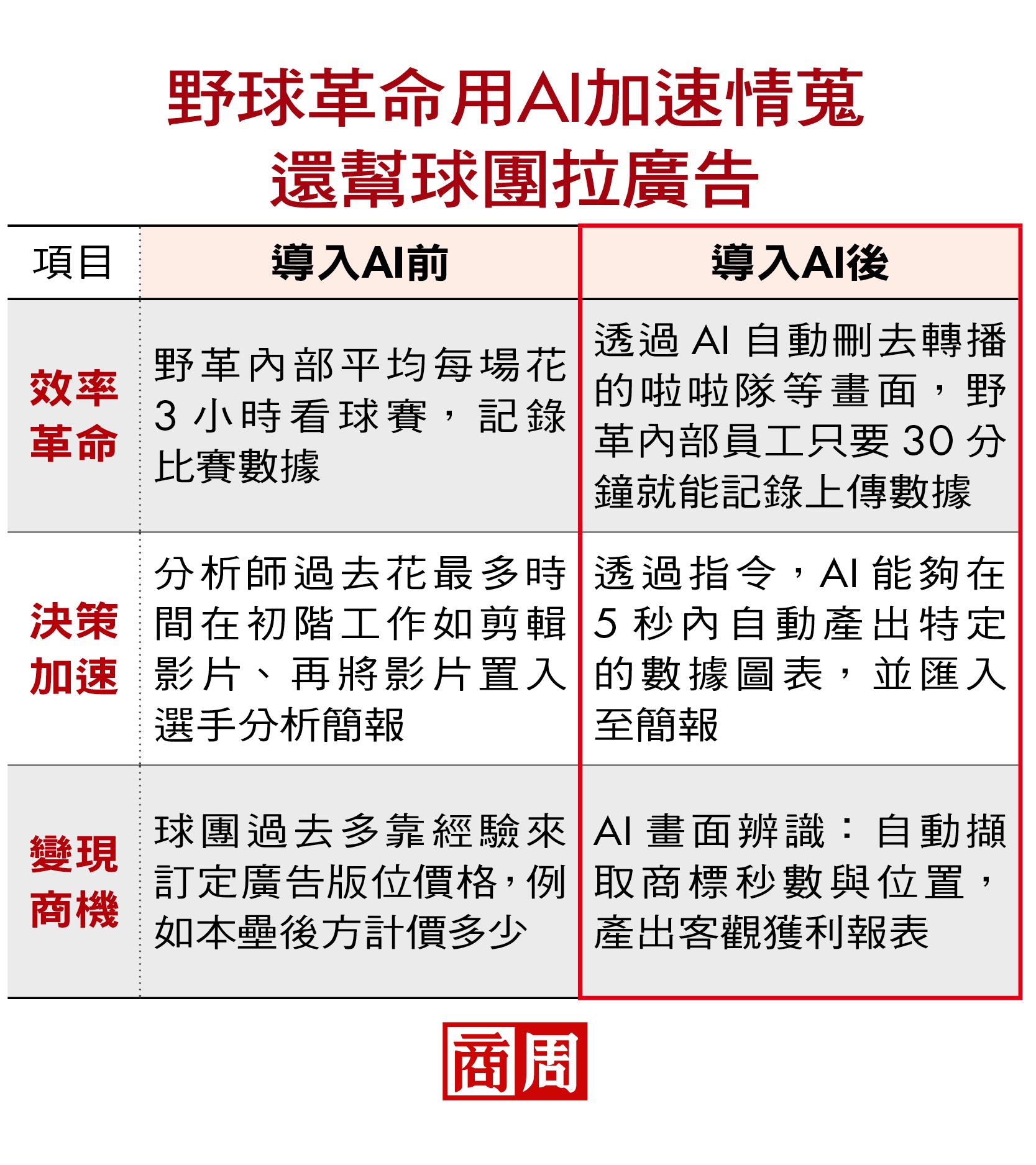 野球革命用AI加速情蒐,還幫球團拉廣告 野球革命用AI加速情蒐,還幫球團拉廣告